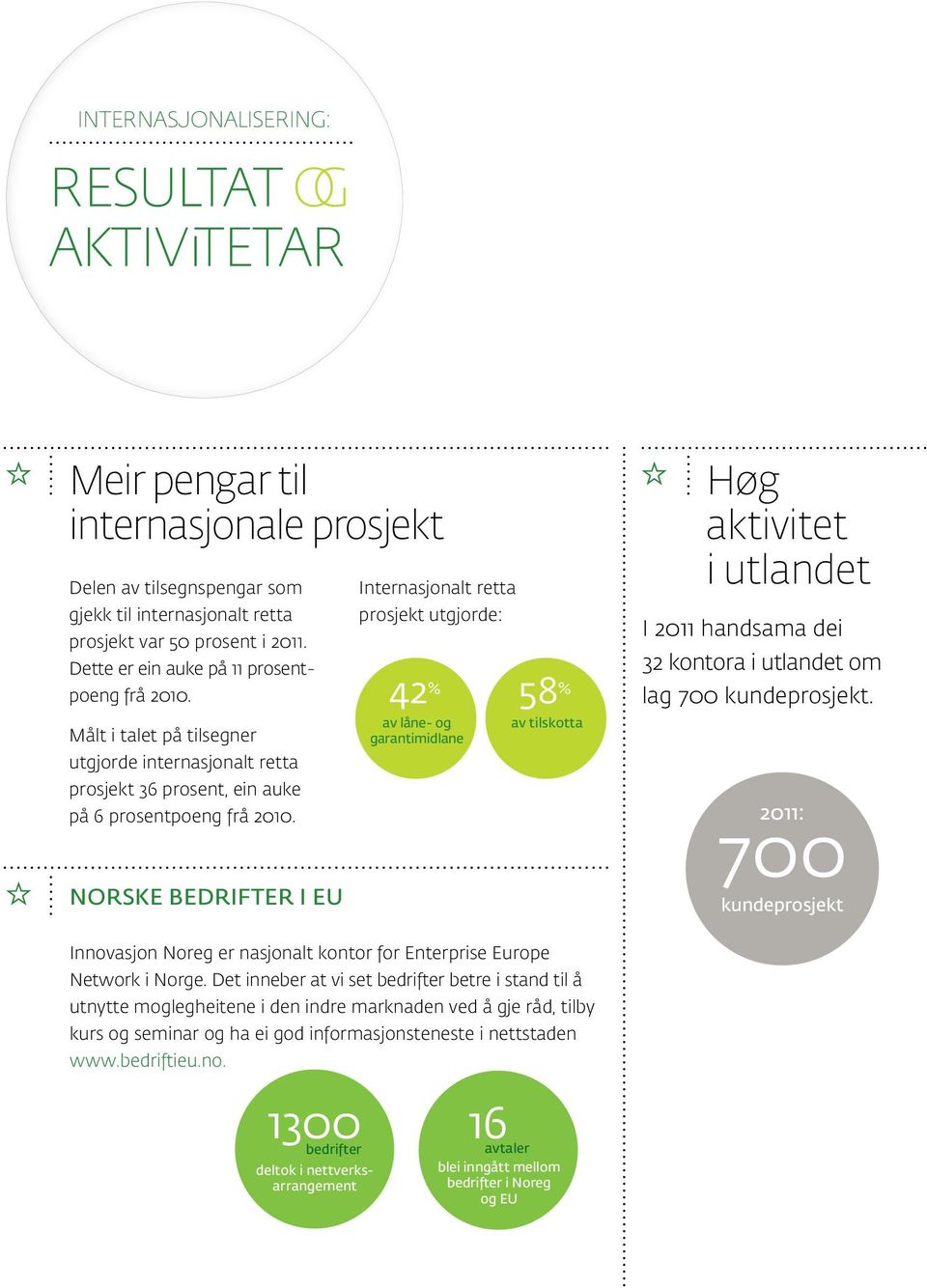 Norske bedrifter i EU Internasjonalt retta prosjekt utgjorde: 42 % 58 % av låne- og av tilskotta garantimidlane Høg aktivitet i utlandet I 2011 handsama dei 32 kontora i utlandet om lag 700 kunde