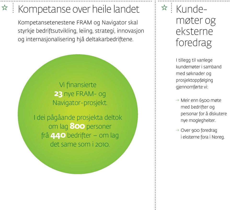 I dei pågåande prosjekta deltok om lag 800 personer frå 440 bedrifter om lag det same som i 2010.