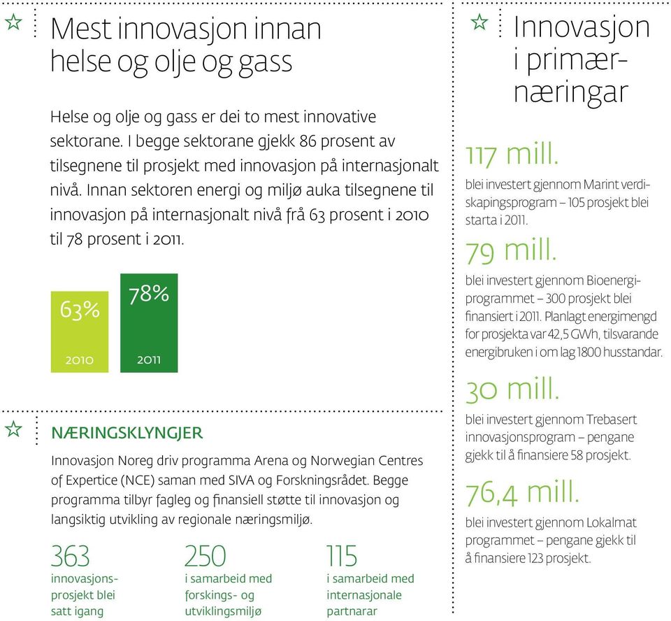 Innan sektoren energi og miljø auka tilsegnene til innovasjon på internasjonalt nivå frå 63 prosent i 2010 til 78 prosent i 2011.