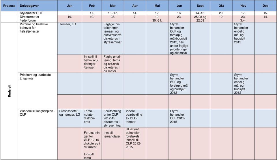 Vurdere beskrive behovet for helsetjenester Temaer, LG Faglige prioriteringer, temaer aktivitetsnivå styreseminar endelig mål budsjett Prioritere utarbeide årlige mål til behovsvur
