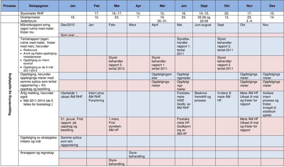 Avvik tiltaks-oppfølging helsetjenester Oppfølging intern kontroll Oppfølging de 5 mål 2011-2014 Oppfølging, herunder oppfølgings- med samme syklus som tertial rapportering + ifm oppdrag bestilling