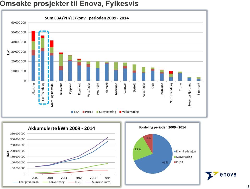 til Enova,