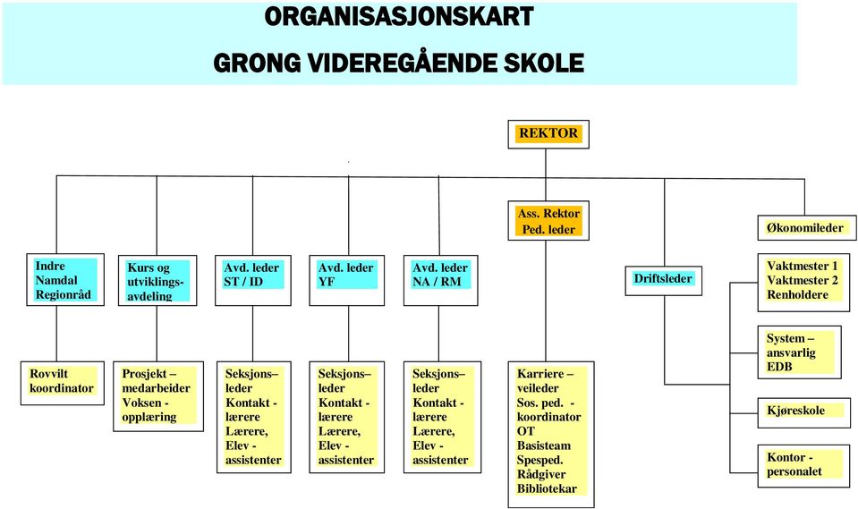 leder NA / RM P Driftsleder Vaktmester 1 Vaktmester 2 Renholdere Rovvilt koordinator Prosjekt medarbeider Voksen - opplæring Seksjons leder Kontakt -