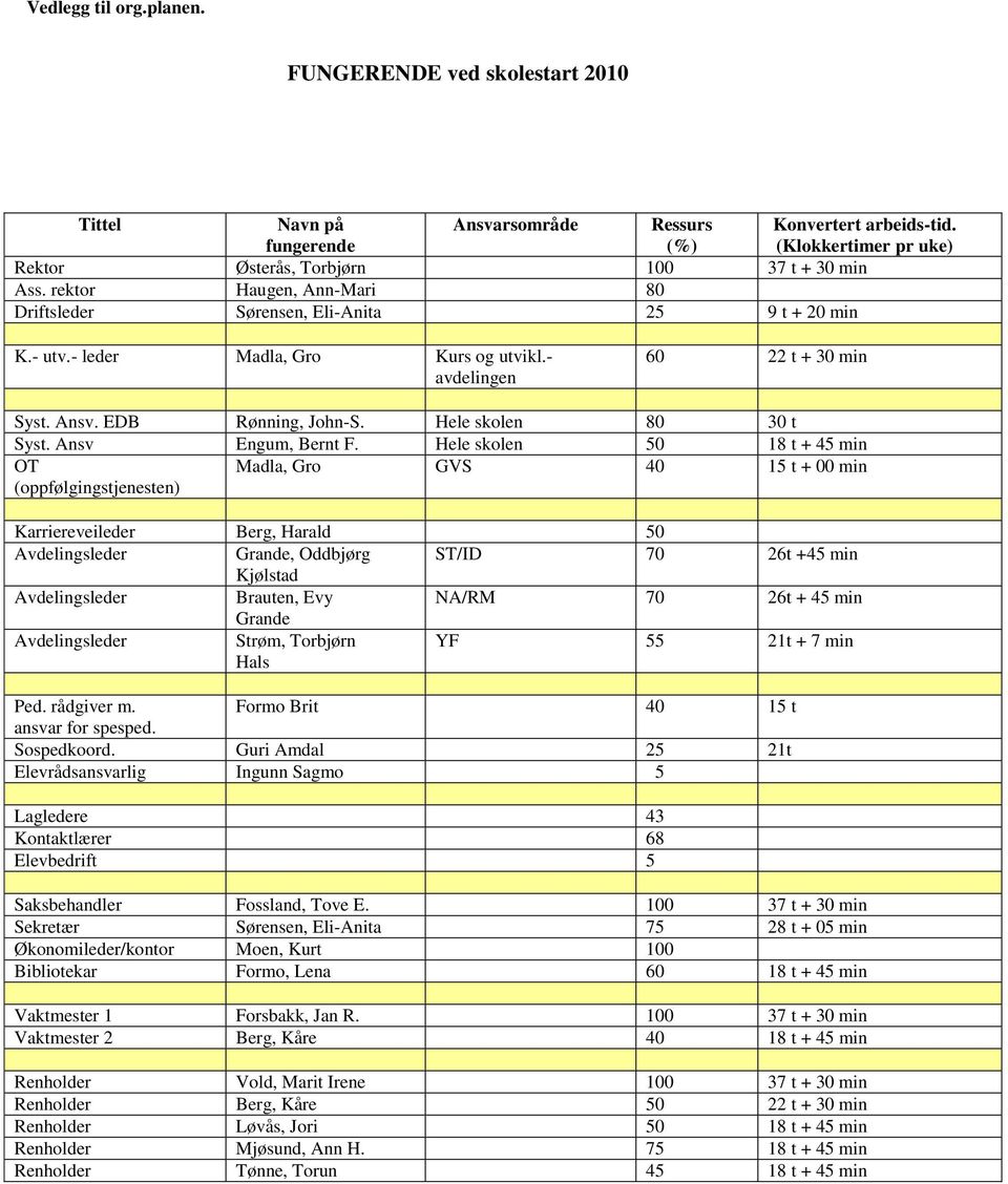 Hele skolen 80 30 t Syst. Ansv Engum, Bernt F.