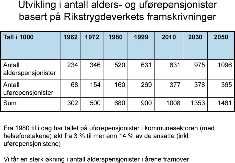 302 500 680 900 1008 1353 1461 Fra 1980 til i dag har tallet på uførepensjonister i kommunesektoren (med helseforetakene) økt