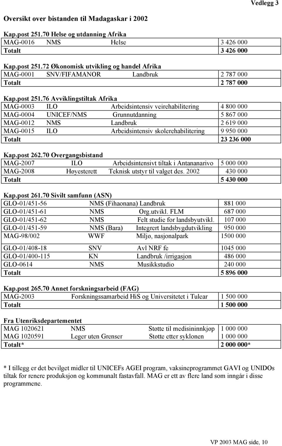 76 Avviklingstiltak Afrika MAG-0003 ILO Arbeidsintensiv veirehabilitering 4 800 000 MAG-0004 UNICEF/NMS Grunnutdanning 5 867 000 MAG-0012 NMS Landbruk 2 619 000 MAG-0015 ILO Arbeidsintensiv