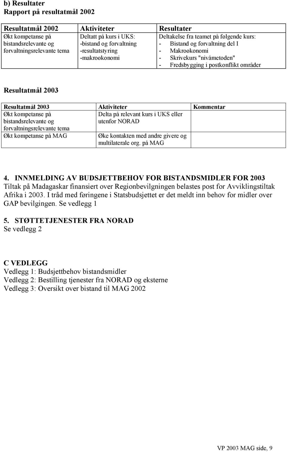 Resultatmål 2003 Aktiviteter Kommentar Økt kompetanse på bistandsrelevante og Delta på relevant kurs i UKS eller utenfor NORAD forvaltningsrelevante tema Økt kompetanse på MAG Øke kontakten med andre