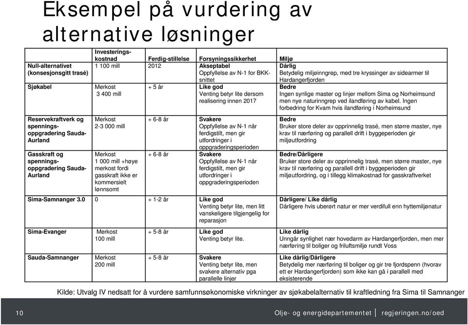 merkost fordi gasskraft ikke er kommersielt lønnsomt + 5 år Like god Venting betyr lite dersom realisering innen 2017 + 6-8 år Svakere Oppfyllelse av N-1 når ferdigstilt, men gir utfordringer i