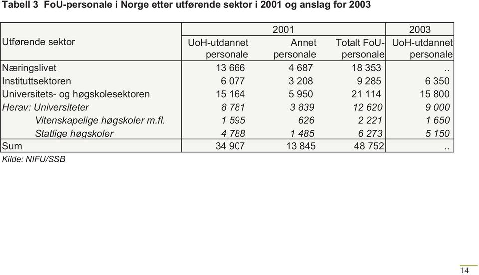 . Instituttsektoren 6 077 3 208 9 285 6 350 Universitets- og høgskolesektoren 15 164 5 950 21 114 15 800 Herav: Universiteter 8