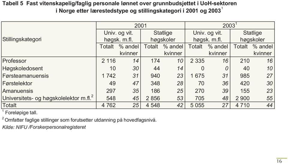 høgskoler høgsk. m.fl.