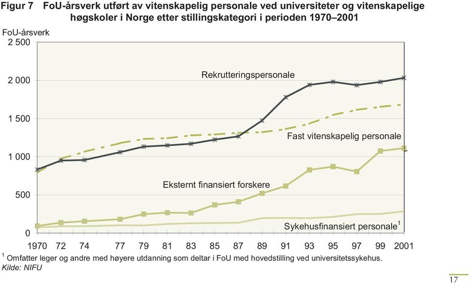 000 500 Eksternt finansiert forskere 0 1970 72 1 Omfatter leger Kilde: NIFU 74 77 79 81 83 85 87 89 1 Sykehusfinansiert