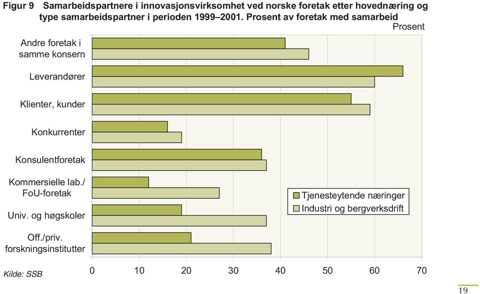 Prosent av foretak med samarbeid Prosent Andre foretak i samme konsern Leverandører Klienter, kunder