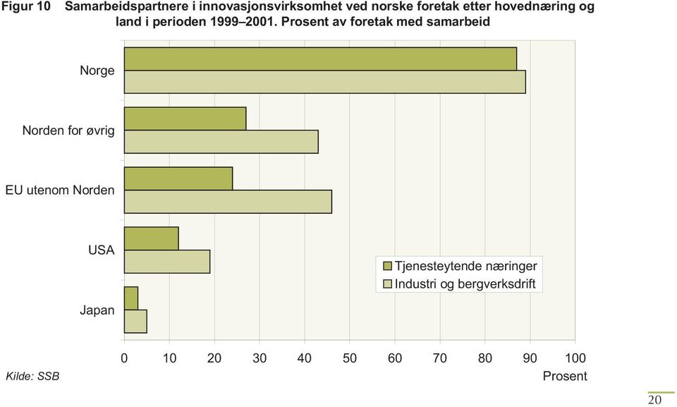 Prosent av foretak med samarbeid Norge Norden for øvrig EU utenom Norden USA