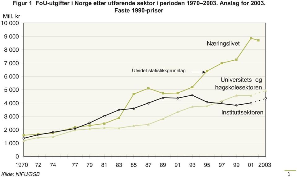 9 000 8 000 7 000 6 000 5 000 4 000 3 000 2 000 1 000 Utvidet statistikkgrunnlag