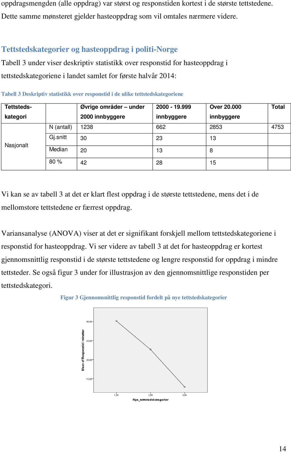 Deskriptiv statistikk over responstid i de ulike tettstedskategoriene Tettstedskategori Nasjonalt under 2000 innbyggere 2000 - innbyggere Over 20.000 innbyggere Total N (antall) 1238 662 2853 4753 Gj.