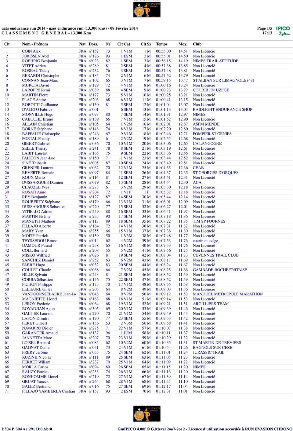 81 Non Licenci 6 BERARDI Christophe FRA nø185 74 2 V1M 6 M 00:57:52 13.79 Non Licenci 7 CONNAN Jean-Marc FRA nø102 65 3 V1M 7 M 00:59:15 13.