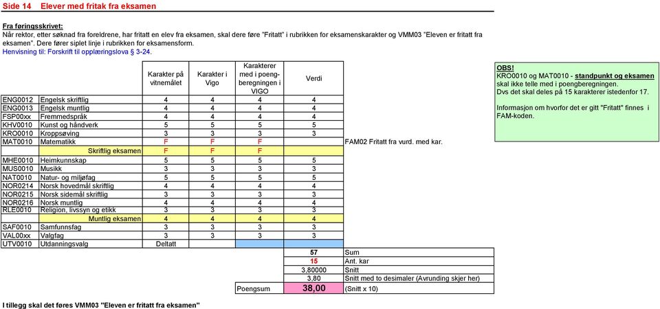 Karakter Vgo med poengberegnngen ENG0012 Engelsk skrftlg 4 4 4 4 ENG0013 Engelsk muntlg 4 4 4 4 KRO0010 Kroppsøvng 3 3 3 3 MAT0010 Matematkk F F F FAM02 Frtatt fra vurd. med kar.