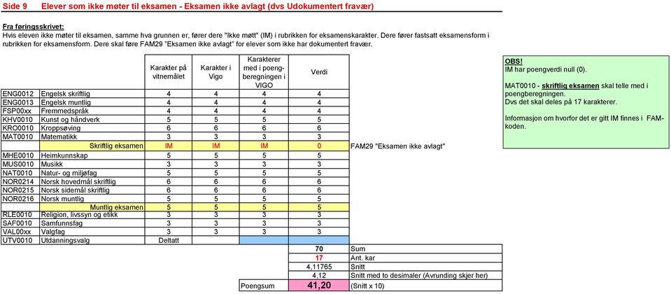 Karakter Vgo med poengberegnngen ENG0012 Engelsk skrftlg 4 4 4 4 ENG0013 Engelsk muntlg 4 4 4 4 KRO0010 Kroppsøvng 6 6 6 6 MAT0010 Matematkk 3 3 3 3 Skrftlg eksamen IM IM IM 0 FAM29 "Eksamen kke