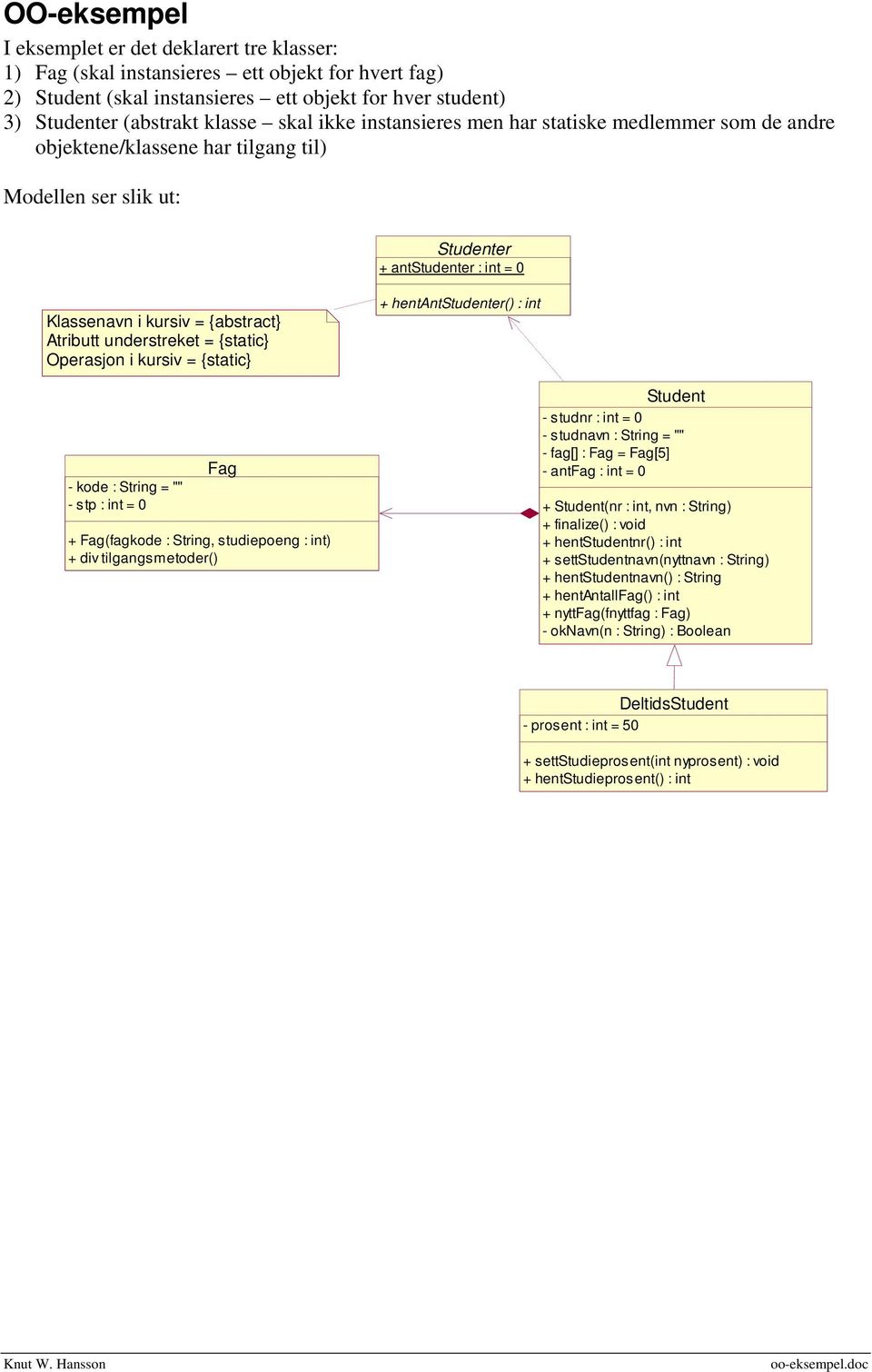 understreket = {static Operasjon i kursiv = {static - kode : String = "" - stp : int = 0 Fag + Fag(fagkode : String, studiepoeng : int) + div tilgangsmetoder() + hentantstudenter() : int Student -