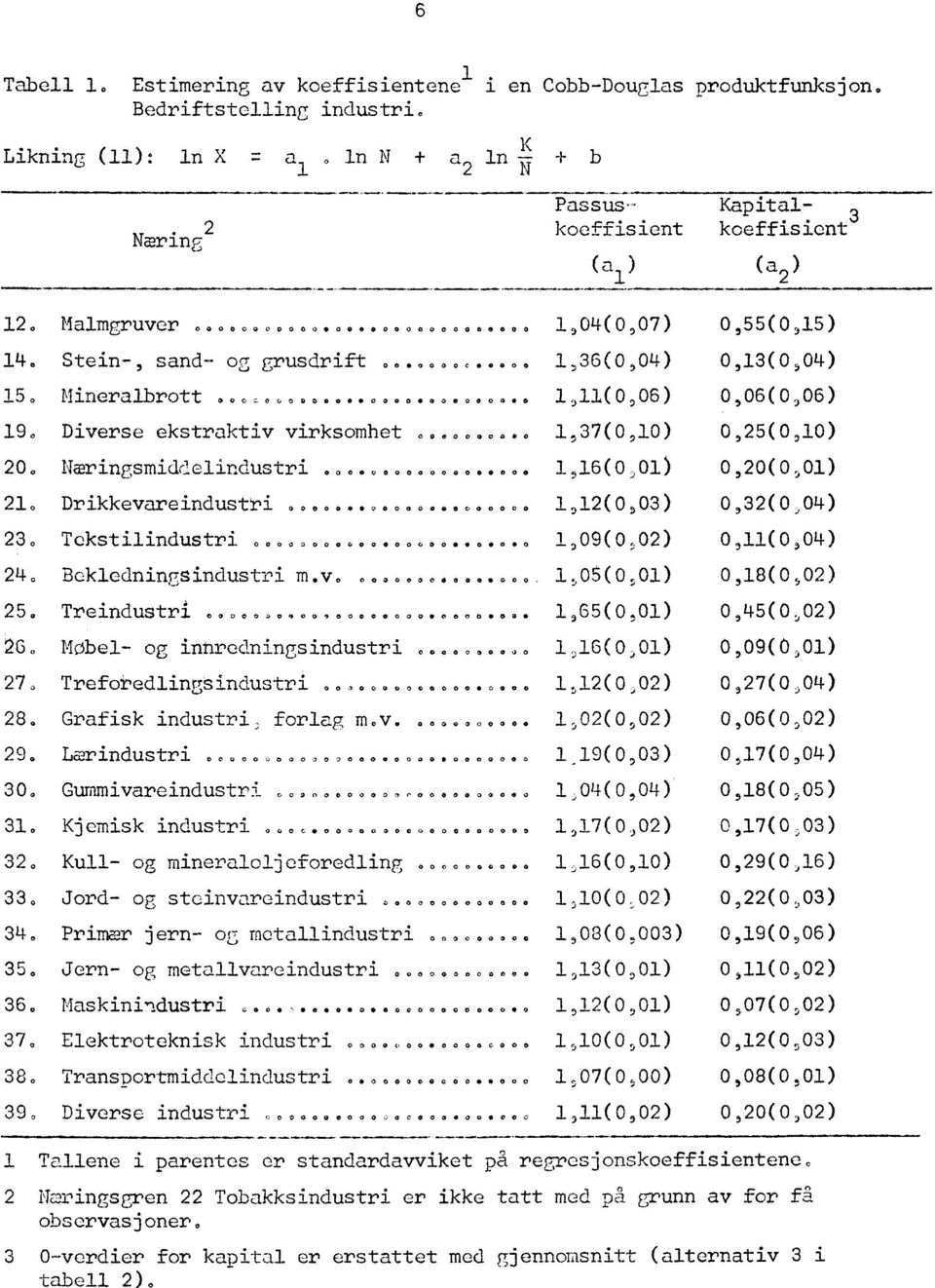 Bekledningsindustri m.v. 25. Treindustri 26. Møbel- og intredningsindustri 040 0 0 0 0 0 0000 0 0 b 0 0 0 27. Treforedlingsindustri...... 28. Grafisk industri, forlag m.v. 29. Lærindustri...,....,... 5 0 5 ( 0,0),65(0,0) 30.