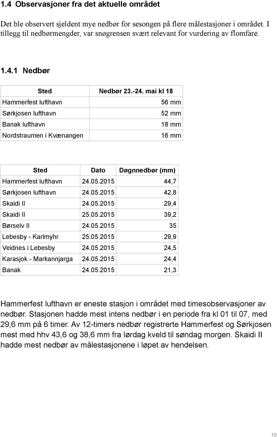 mai kl 18 Hammerfest lufthavn 56 mm Sørkjosen lufthavn 52 mm Banak lufthavn 18 mm Nordstraumen i Kvænangen 16 mm Sted Dato Døgnnedbør (mm) Hammerfest lufthavn 24.05.2015 44,7 Sørkjosen lufthavn 24.05.2015 42,8 Skaidi II 24.