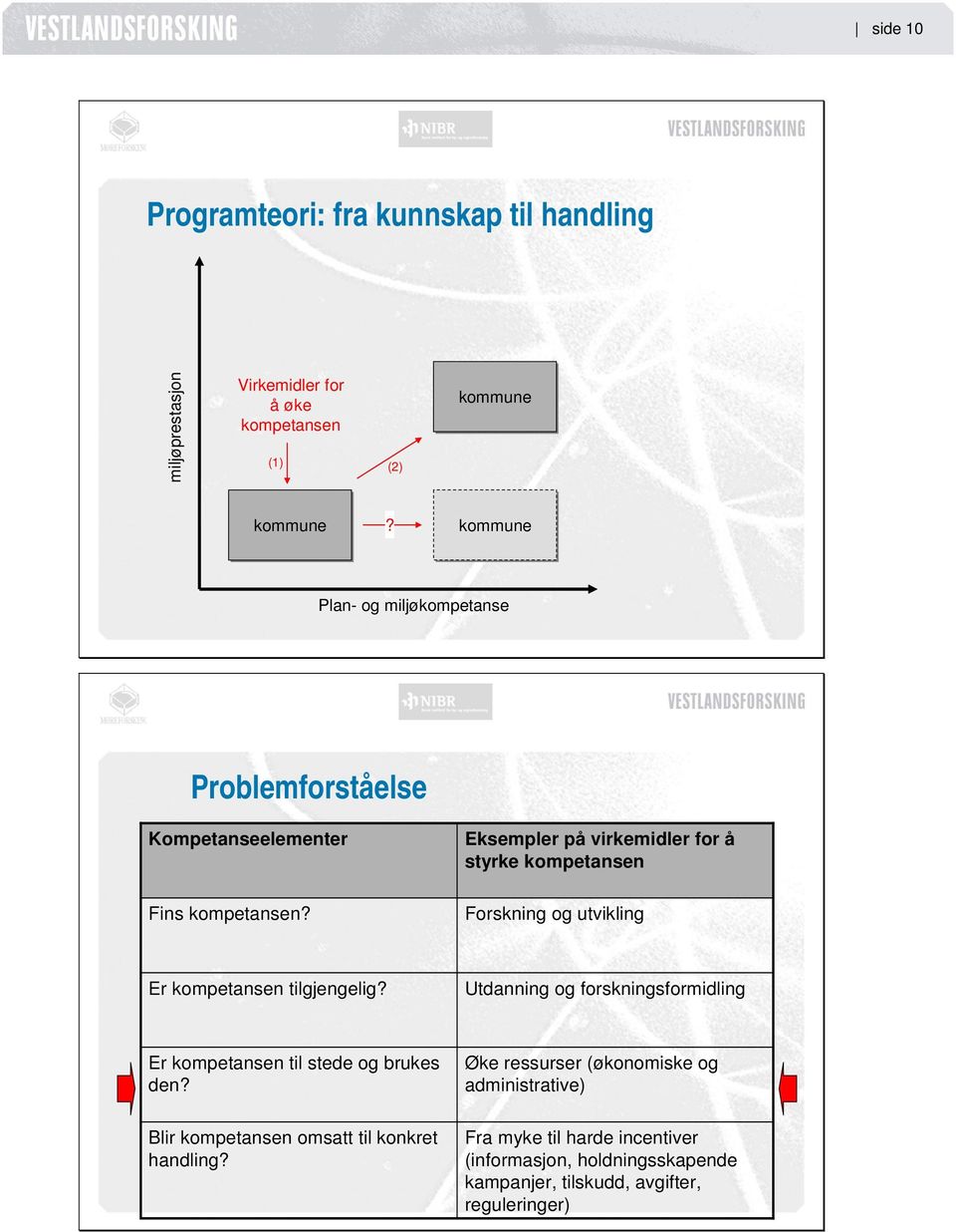 Eksempler på virkemidler for å styrke kompetansen Forskning og utvikling Er kompetansen tilgjengelig?