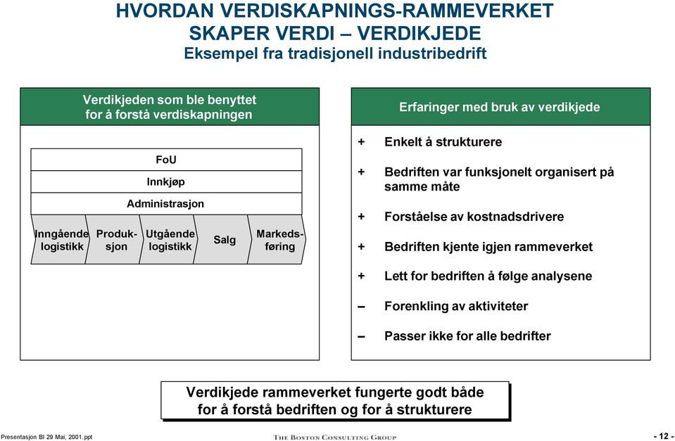 Markedsføring + Bedriften var funksjonelt organisert på samme måte + Forståelse av kostnadsdrivere + Bedriften kjente igjen rammeverket + Lett for