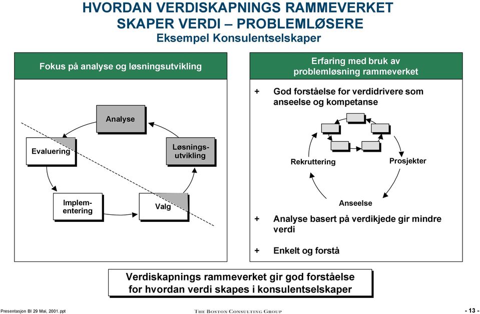 kompetanse Analyse Evaluering Løsningsutvikling Rekruttering Prosjekter Implementering Valg + Analyse basert på verdikjede