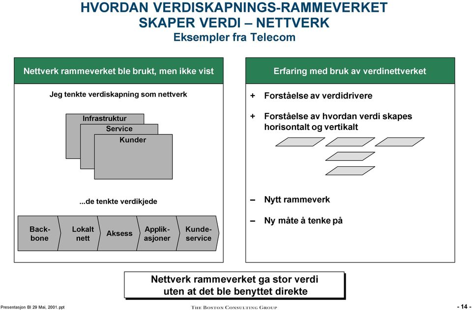 verdidrivere + Forståelse av hvordan verdi skapes horisontalt og vertikalt.