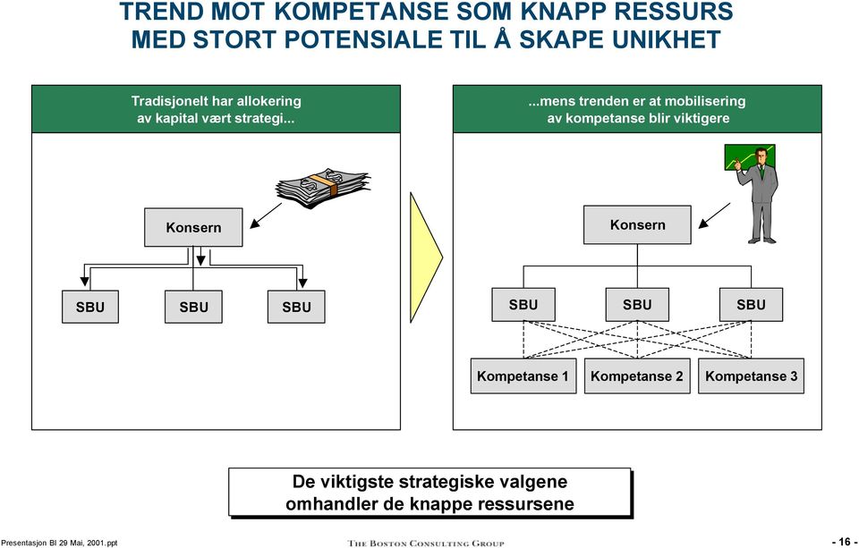 .....mens trenden er at mobilisering av kompetanse blir viktigere Konsern Konsern SBU