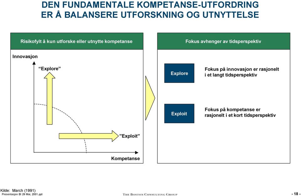 Explore Explore Fokus på innovasjon er rasjonelt i et langt tidsperspektiv Exploit Fokus