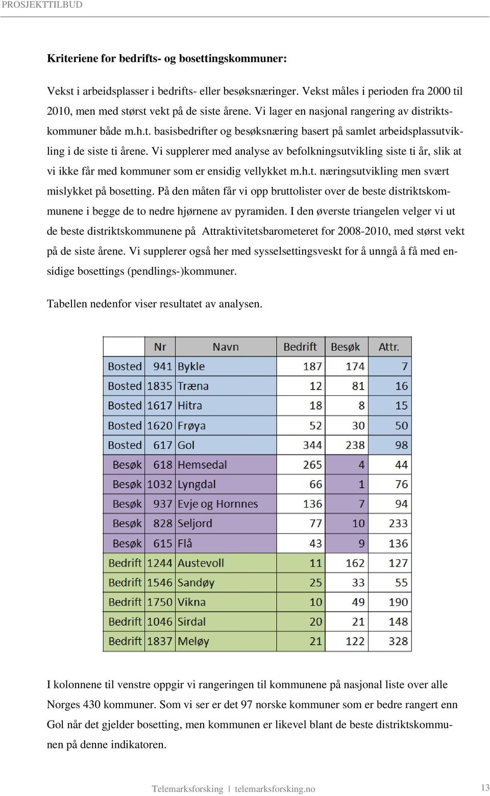 Vi supplerer med analyse av befolkningsutvikling siste ti år, slik at vi ikke får med kommuner som er ensidig vellykket m.h.t. næringsutvikling men svært mislykket på bosetting.