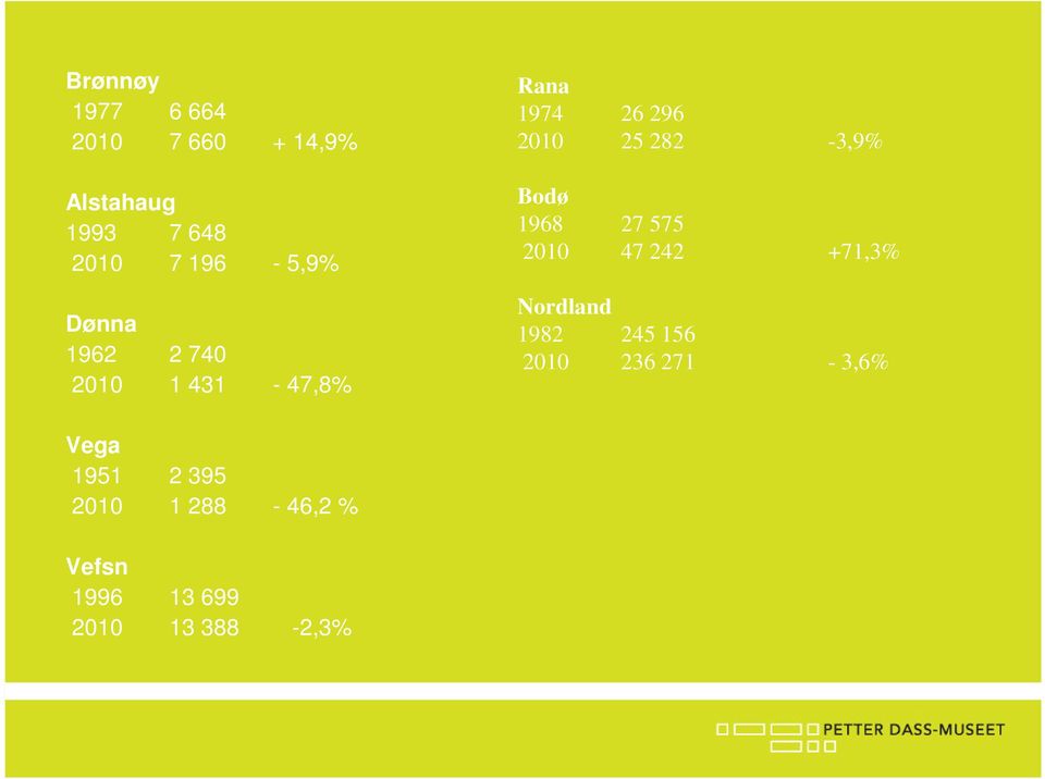 282-3,9% Bodø 1968 27 575 2010 47 242 +71,3% Nordland 1982 245 156 2010