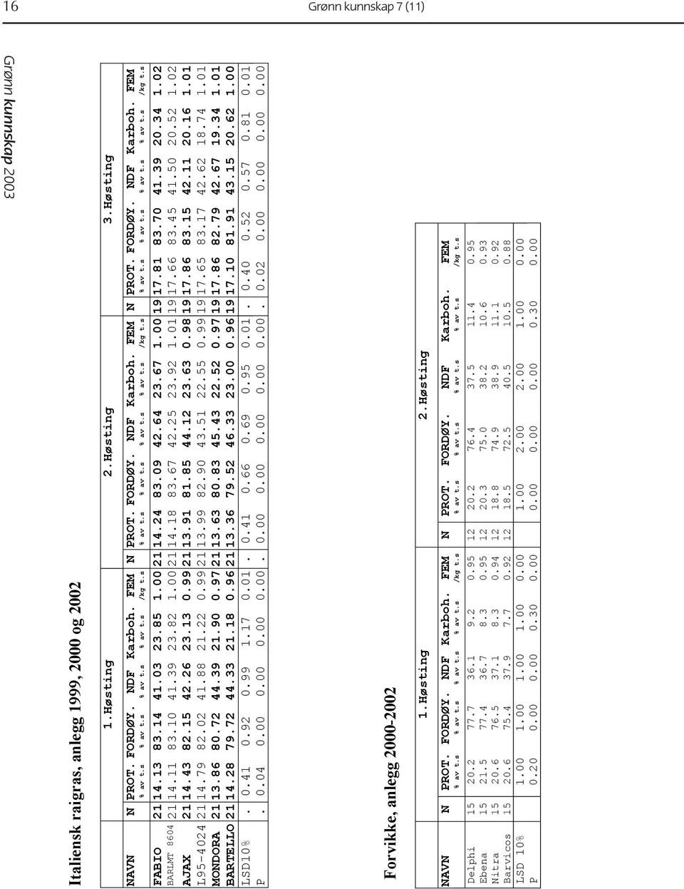 01 P. 0.00 0.00 0.00 0.01 0.00. 0.60 0.00 0.00 0.00 0.00. 0.03 0.00 0.00 0.00 0.00 Italiensk raigras, anlegg 1999, 2000 og 2002 1.Høsting 2.Høsting 3.Høsting NAVN N PROT.FORDØY. NDF Karboh.