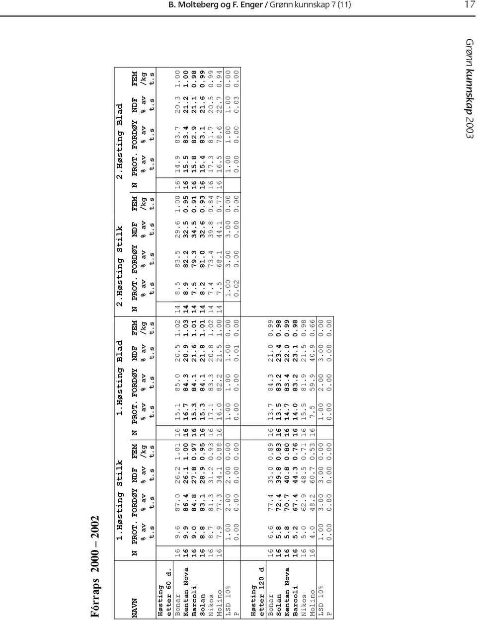 7 0.92 12 18.5 72.5 40.5 10.5 0.88 LSD 10% 1.00 1.00 1.00 1.00 0.00 1.00 2.00 2.00 1.00 0.00 P 0.20 0.00 0.00 0.30 0.00 0.00 0.00 0.00 0.30 0.00 Fórraps 2000 2002 1.Høsting Stilk 1.Høsting Blad 2.