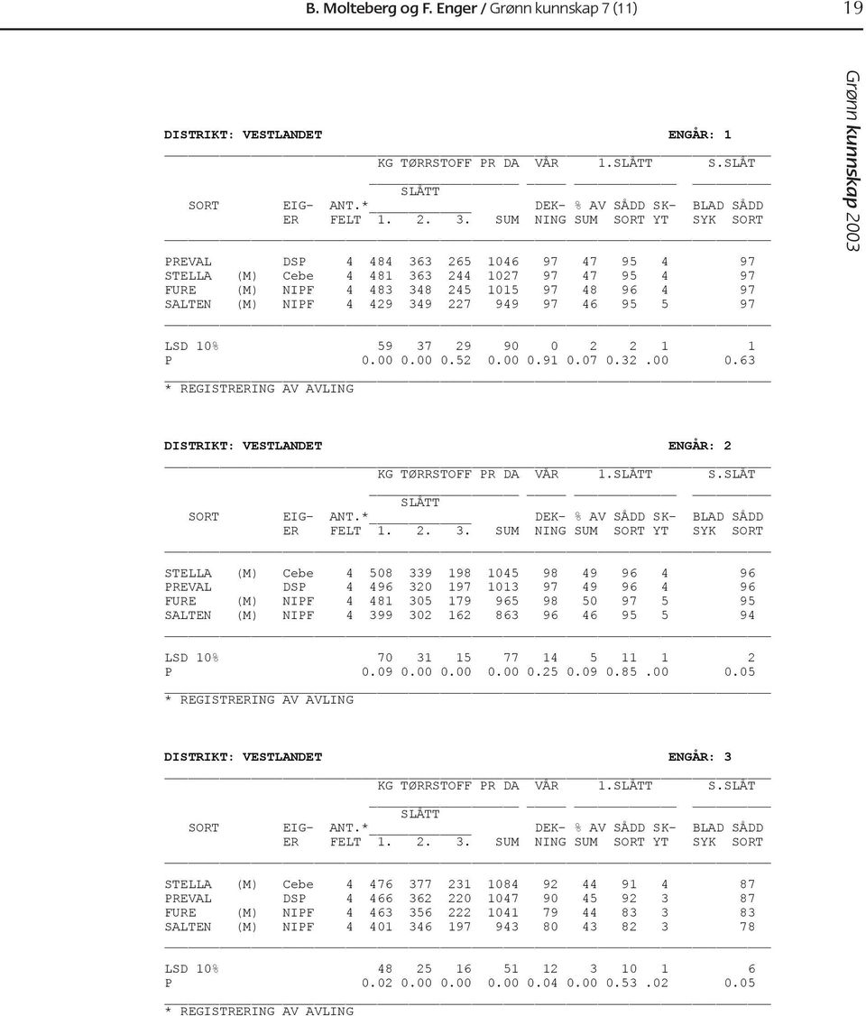 10% 59 37 29 90 0 2 2 1 1 P 0.00 0.00 0.52 0.00 0.91 0.07 0.32.00 0.63 DISTRIKT: VESTLANDET ENGÅR: 2 KG TØRRSTOFF PR DA VÅR 1. S.