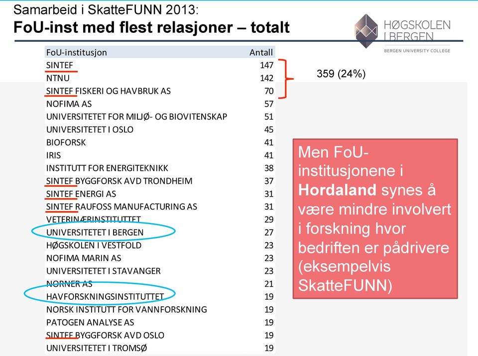 VETERINÆRINSTITUTTET 29 UNIVERSITETET I BERGEN 27 HØGSKOLEN I VESTFOLD 23 NOFIMA MARIN AS 23 UNIVERSITETET I STAVANGER 23 NORNER AS 21 HAVFORSKNINGSINSTITUTTET 19 NORSK INSTITUTT FOR