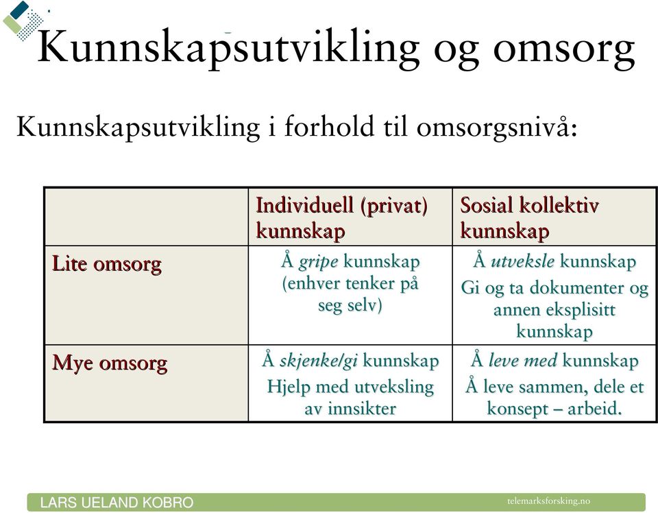 kunnskap Hjelp med utveksling av innsikter Sosial kollektiv kunnskap Å utveksle kunnskap Gi og