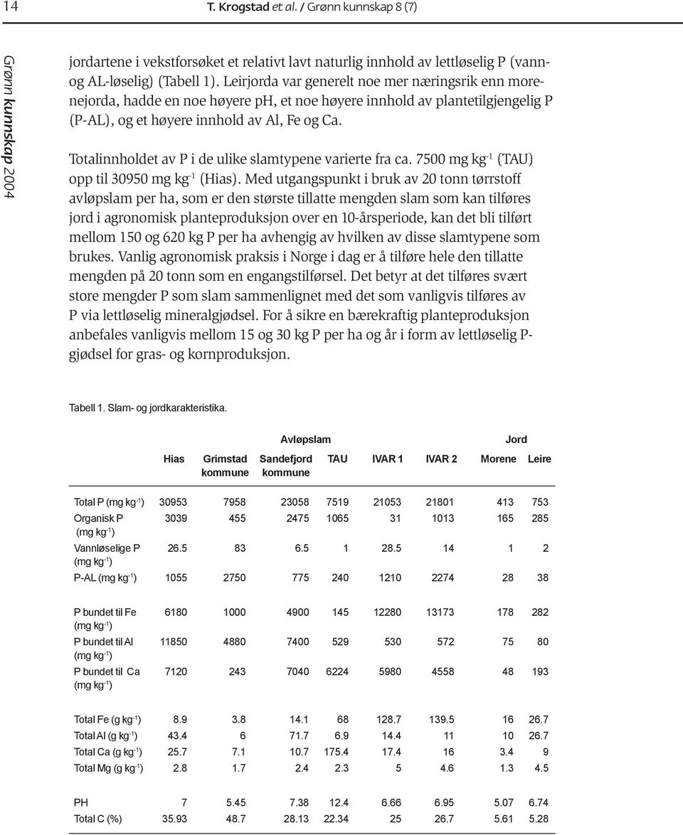 Totalinnholdet av P i de ulike slamtypene varierte fra ca. 7500 mg kg -1 (TAU) opp til 30950 mg kg -1 (Hias).