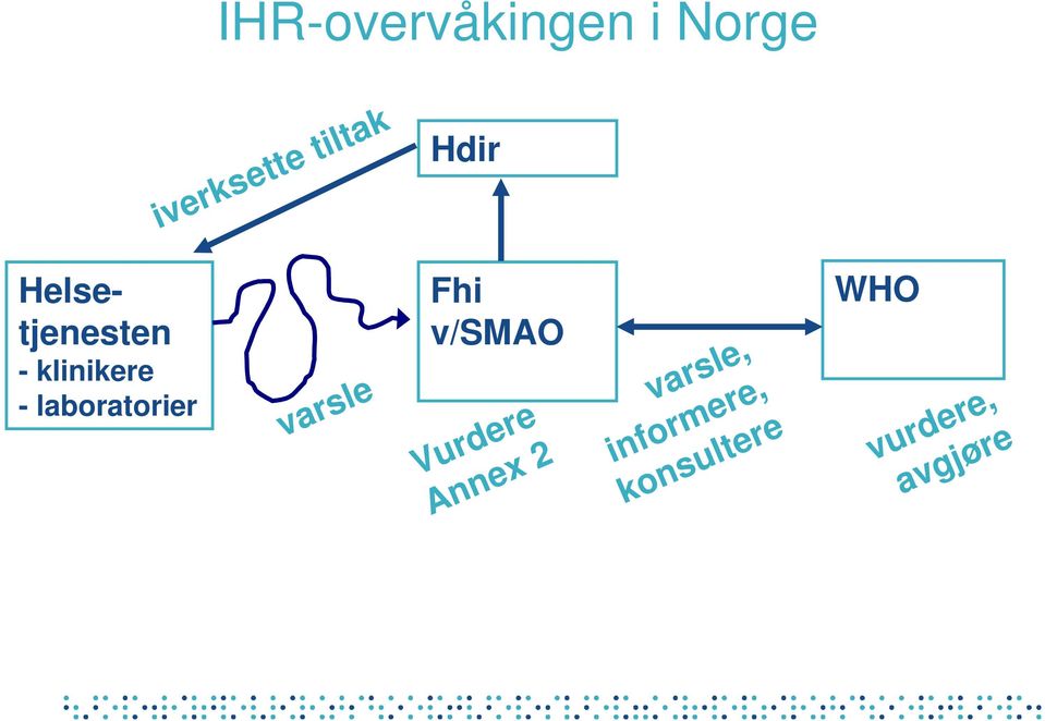 vurdere, avgjøre Hdir varsle Vurdere Annex