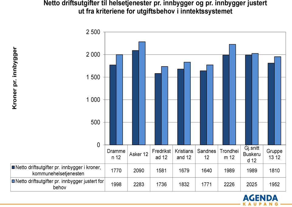 driftsutgifter pr. innbygger i kroner, kommunehelsetjenesten Netto driftsutgifter pr.