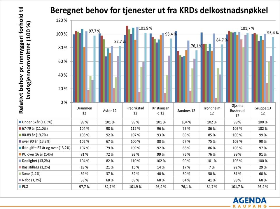 % Drammen Asker Fredrikstad Kristiansan d Sandnes Trondheim Gj.