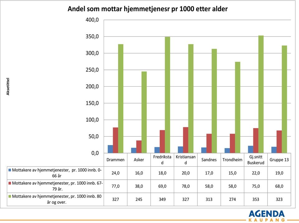 Mottakere av hjemmetjenester, pr. 1000 innb. 80 år og over.