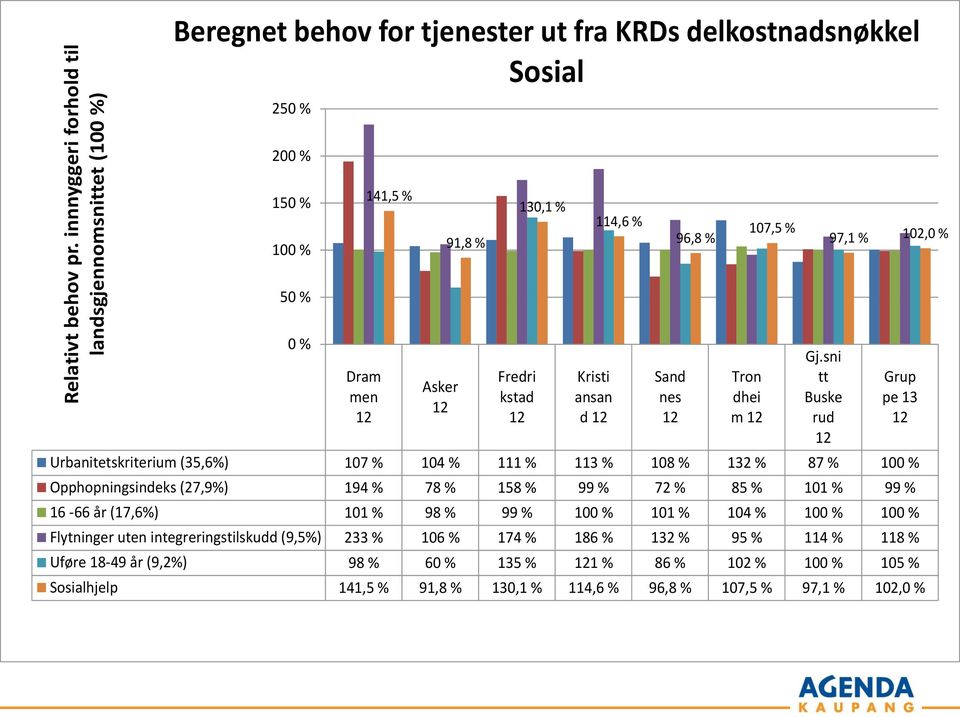 97,1 % 102,0 % 50 % 0 % Dram men Asker Urbanitetskriterium (35,6%) 107 % 104 % 111 % 113 % 108 % 132 % 87 % 100 % Fredri kstad Kristi ansan d Sand nes Tron dhei m Gj.