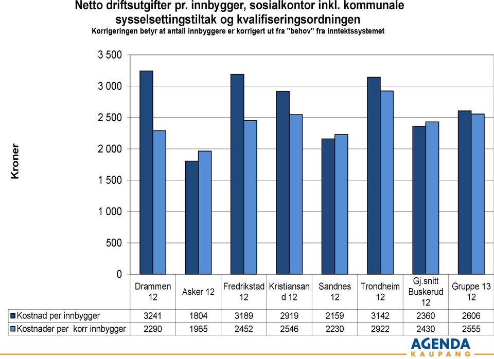 fra "behov" fra inntektssystemet 3 500 3 000 2 500 2 000 1 500 1 000 500 0 Drammen Asker Fredrikstad Kristiansan d