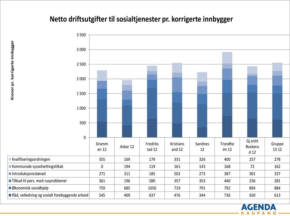 snitt Buskeru d Kvalifiseringsordningen 355 169 179 331 326 400 257 278 Kommunale sysselsettingstiltak 0 194 119 161 143 168 72 162