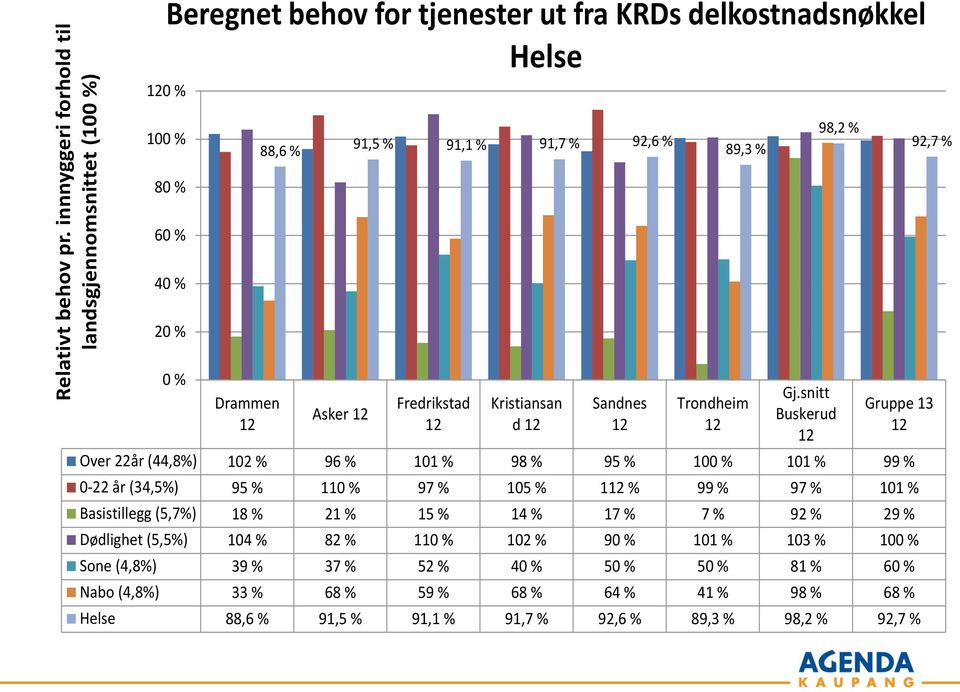 % 80 % 60 % 40 % 20 % 0 % Drammen Asker Fredrikstad Kristiansan d Sandnes Trondheim Gj.