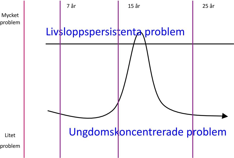 Livsloppspersistenta