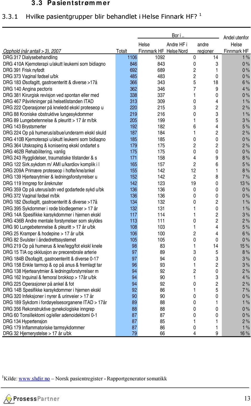 leukemi som bidiagno 846 843 0 3 0 % DRG 391 Frisk nyfødt 692 689 2 1 0 % DRG 373 Vaginal fødsel u/bk 485 483 2 0 0 % DRG 183 Øsofagitt, gastroenteritt & diverse >17å 366 343 5 18 6 % DRG 140 Angina