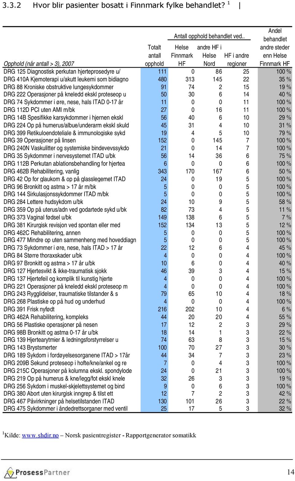 0 86 25 100 % DRG 410A Kjemoterapi u/akutt leukemi som bidiagno 480 313 145 22 35 % DRG 88 Kroniske obstruktive lungesykdommer 91 74 2 15 19 % DRG 222 Operasjoner på kneledd ekskl proteseop u 50 30 6